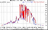 Solar PV/Inverter Performance Photovoltaic Panel Current Output