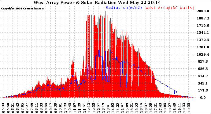 Solar PV/Inverter Performance West Array Power Output & Solar Radiation