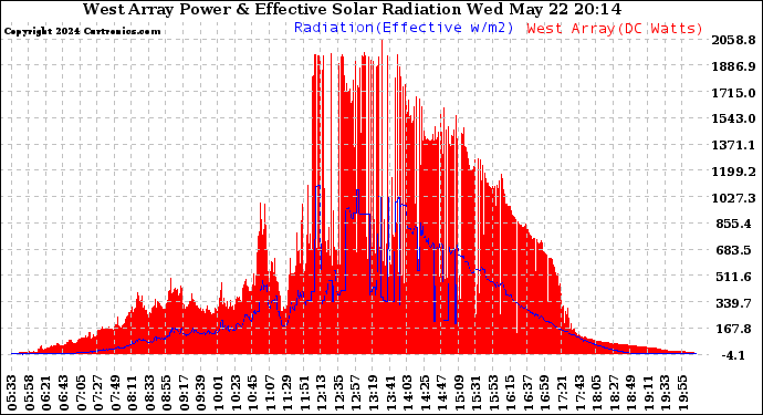 Solar PV/Inverter Performance West Array Power Output & Effective Solar Radiation