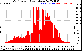 Solar PV/Inverter Performance West Array Actual & Average Power Output