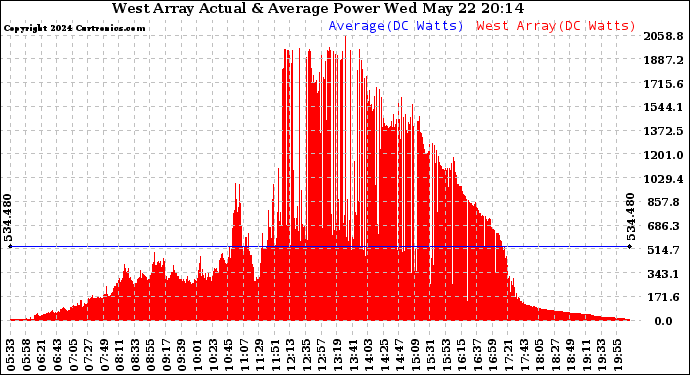 Solar PV/Inverter Performance West Array Actual & Average Power Output