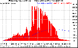 Solar PV/Inverter Performance West Array Actual & Running Average Power Output