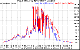 Solar PV/Inverter Performance Photovoltaic Panel Power Output