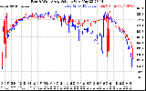 Solar PV/Inverter Performance Photovoltaic Panel Voltage Output