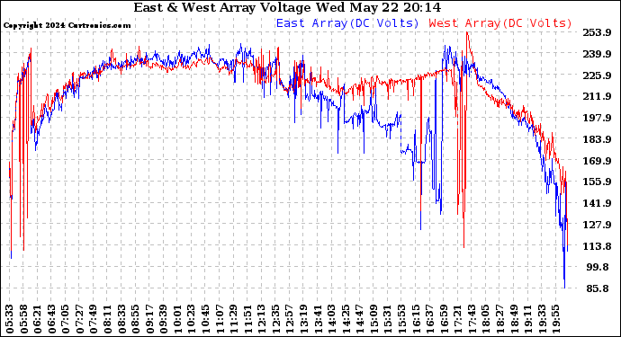 Solar PV/Inverter Performance Photovoltaic Panel Voltage Output