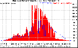 Solar PV/Inverter Performance East Array Power Output & Solar Radiation