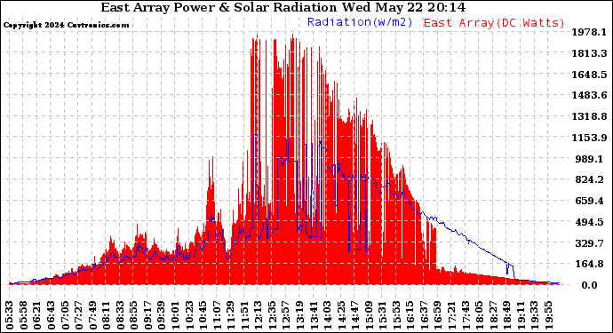 Solar PV/Inverter Performance East Array Power Output & Solar Radiation