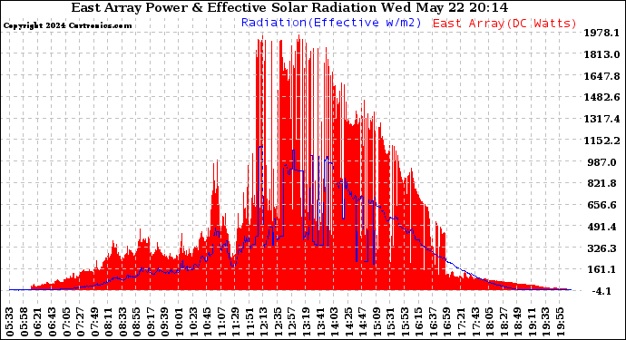 Solar PV/Inverter Performance East Array Power Output & Effective Solar Radiation