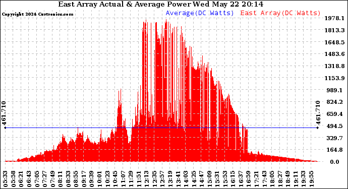 Solar PV/Inverter Performance East Array Actual & Average Power Output