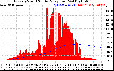 Solar PV/Inverter Performance East Array Actual & Running Average Power Output