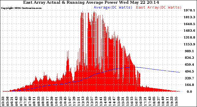 Solar PV/Inverter Performance East Array Actual & Running Average Power Output