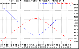 Solar PV/Inverter Performance Sun Altitude Angle & Sun Incidence Angle on PV Panels