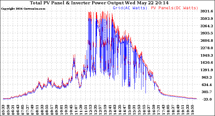 Solar PV/Inverter Performance PV Panel Power Output & Inverter Power Output