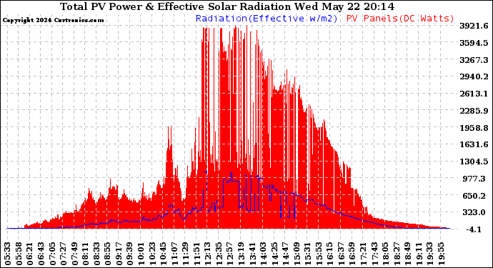 Solar PV/Inverter Performance Total PV Panel Power Output & Effective Solar Radiation