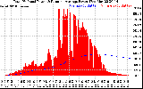 Solar PV/Inverter Performance Total PV Panel & Running Average Power Output