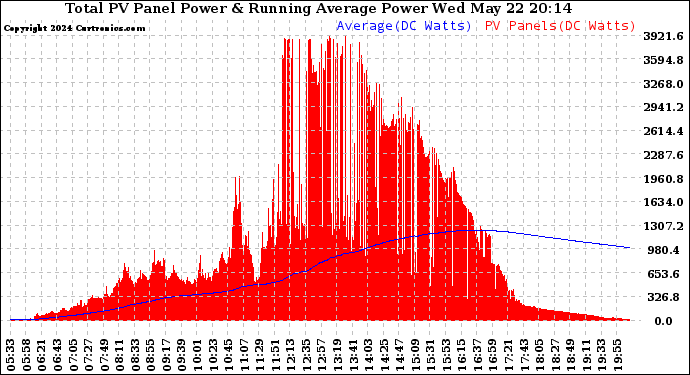 Solar PV/Inverter Performance Total PV Panel & Running Average Power Output