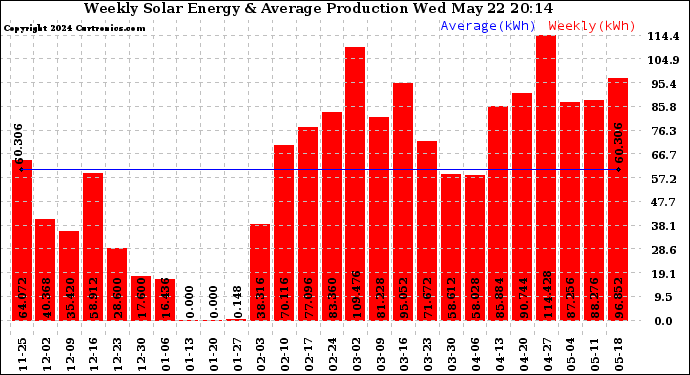 Solar PV/Inverter Performance Weekly Solar Energy Production