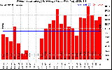 Solar PV/Inverter Performance Weekly Solar Energy Production Value