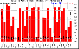 Solar PV/Inverter Performance Daily Solar Energy Production