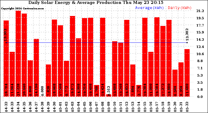 Solar PV/Inverter Performance Daily Solar Energy Production