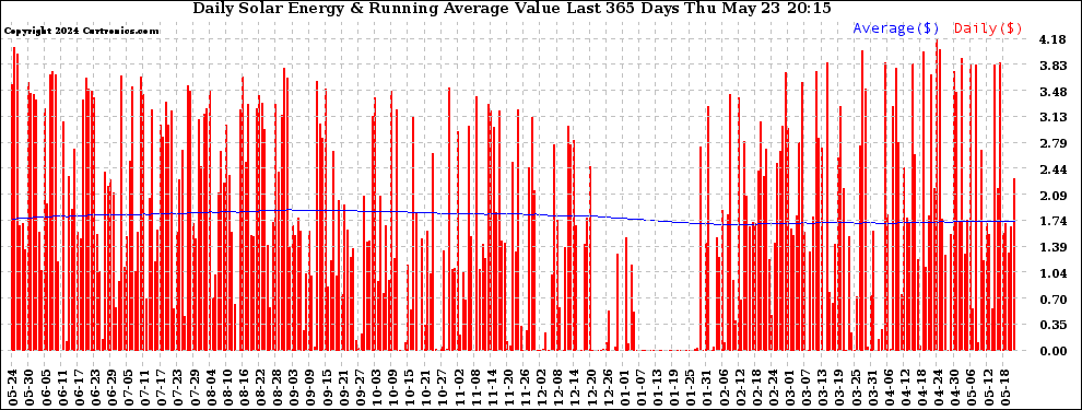 Solar PV/Inverter Performance Daily Solar Energy Production Value Running Average Last 365 Days