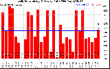 Solar PV/Inverter Performance Daily Solar Energy Production Value