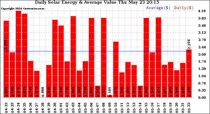 Solar PV/Inverter Performance Daily Solar Energy Production Value