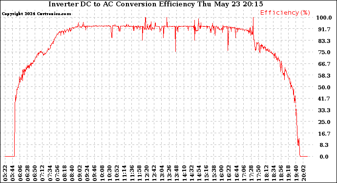 Solar PV/Inverter Performance Inverter DC to AC Conversion Efficiency