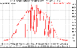 Solar PV/Inverter Performance Daily Energy Production Per Minute