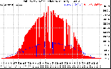 Solar PV/Inverter Performance Grid Power & Solar Radiation