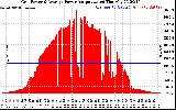 Solar PV/Inverter Performance Inverter Power Output