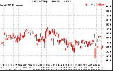 Solar PV/Inverter Performance Grid Voltage