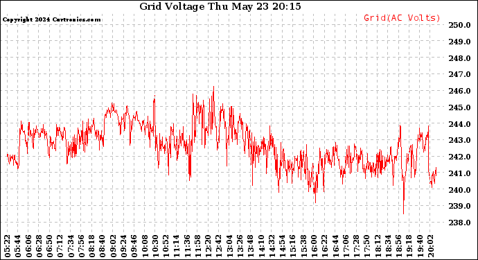 Solar PV/Inverter Performance Grid Voltage