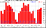 Solar PV/Inverter Performance Monthly Solar Energy Production Value Running Average