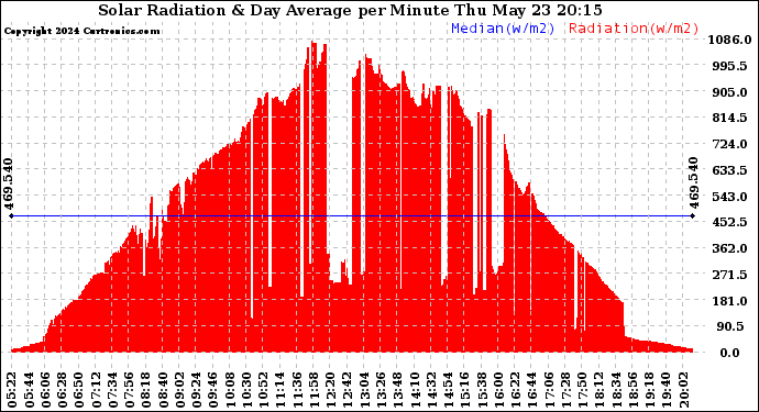 Solar PV/Inverter Performance Solar Radiation & Day Average per Minute