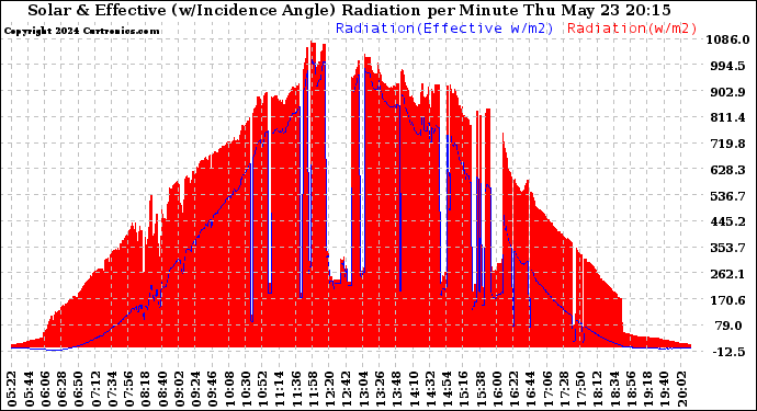 Solar PV/Inverter Performance Solar Radiation & Effective Solar Radiation per Minute