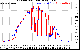 Solar PV/Inverter Performance Photovoltaic Panel Current Output