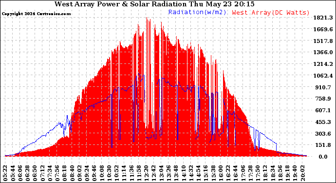 Solar PV/Inverter Performance West Array Power Output & Solar Radiation