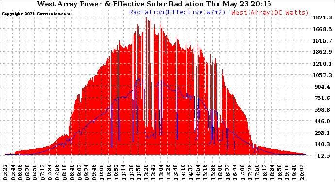 Solar PV/Inverter Performance West Array Power Output & Effective Solar Radiation