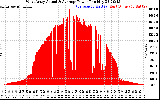 Solar PV/Inverter Performance West Array Actual & Average Power Output