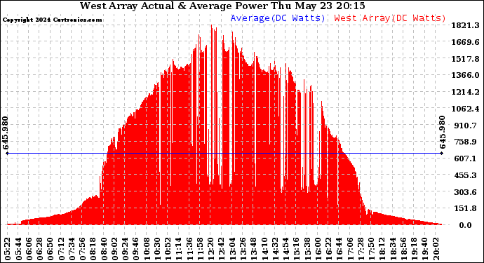 Solar PV/Inverter Performance West Array Actual & Average Power Output