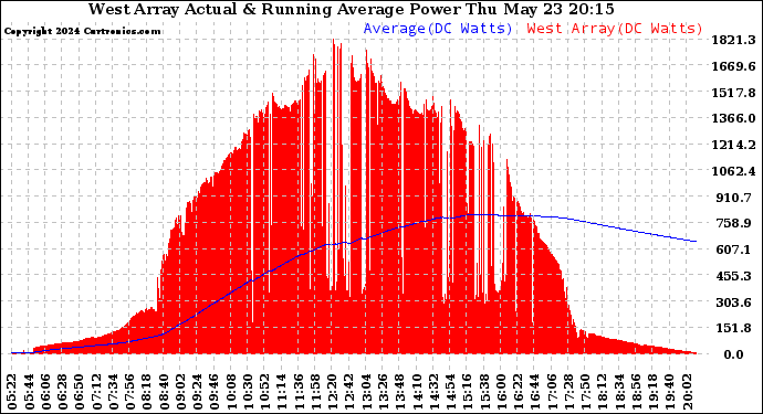 Solar PV/Inverter Performance West Array Actual & Running Average Power Output