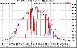 Solar PV/Inverter Performance Photovoltaic Panel Power Output