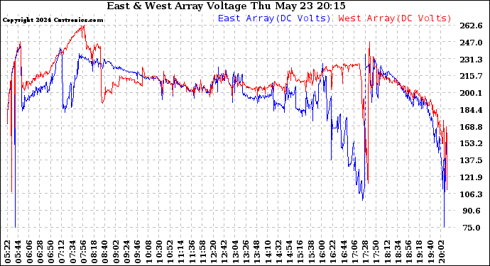 Solar PV/Inverter Performance Photovoltaic Panel Voltage Output