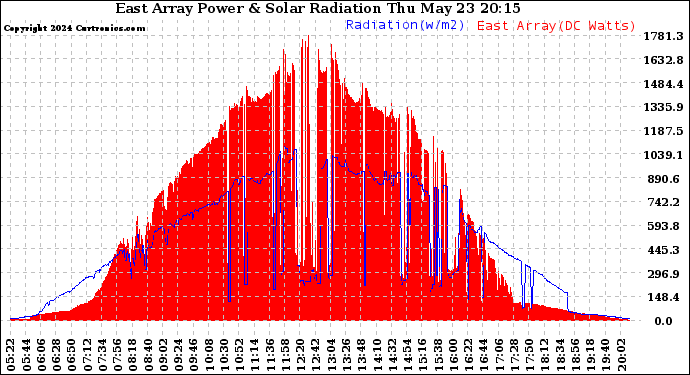 Solar PV/Inverter Performance East Array Power Output & Solar Radiation