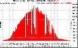 Solar PV/Inverter Performance East Array Actual & Average Power Output