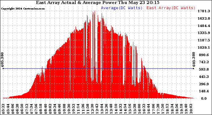 Solar PV/Inverter Performance East Array Actual & Average Power Output