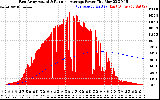 Solar PV/Inverter Performance East Array Actual & Running Average Power Output