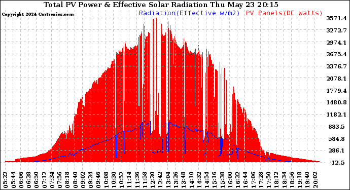 Solar PV/Inverter Performance Total PV Panel Power Output & Effective Solar Radiation