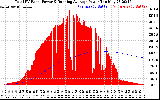 Solar PV/Inverter Performance Total PV Panel & Running Average Power Output